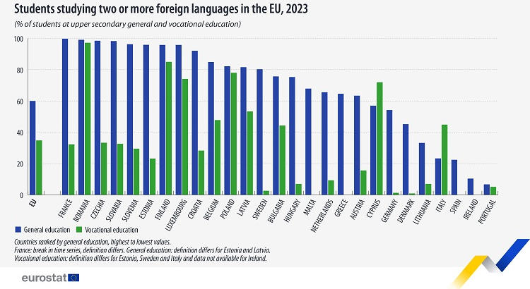 España frente al espejo europeo en la enseñanza de idiomas en Secundaria y FP