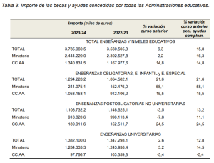 Más de tres millones de estudiantes recibieron una beca el curso pasado según datos del Ministerio de Educación