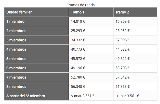 Cataluña abre las Becas Equidad: reducen hasta el 80% la matrícula en la universidad