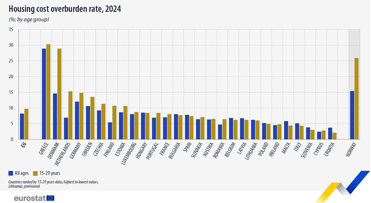 ¿A qué edad se independizan los jóvenes en la UE? España sube la media