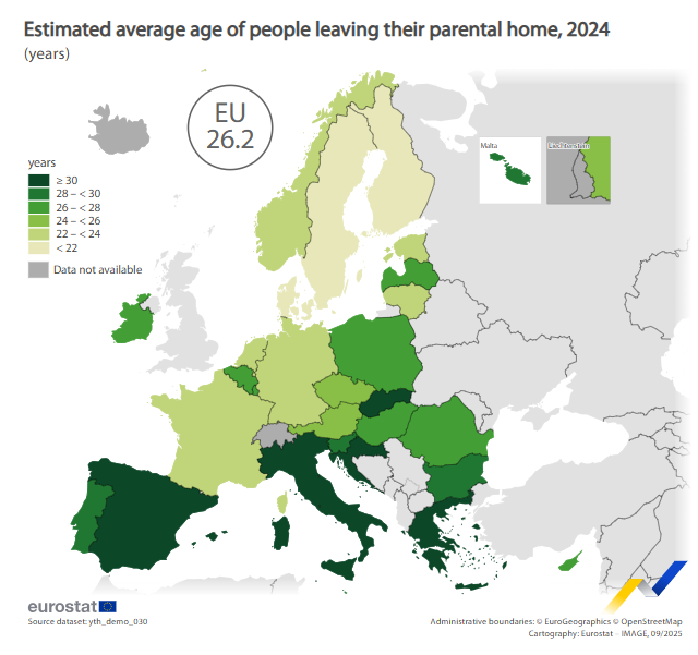 ¿A qué edad se independizan los jóvenes en la UE? España sube la media 