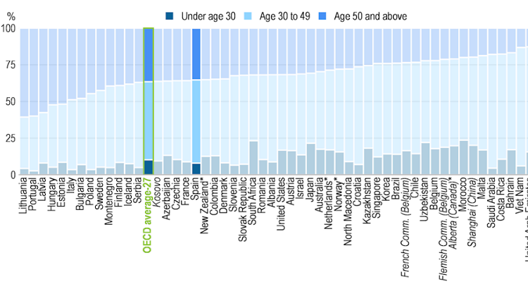 Informe TALIS "The State of Teaching". | OCDE