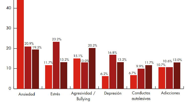 La ansiedad, el gran desafío en las aulas españolas: redes sociales y conflictos familiares, los principales detonantes