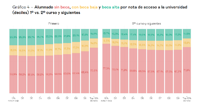 La purga de becarios en primer curso cuestiona la equidad: menos abandono universitario, pero a un alto coste