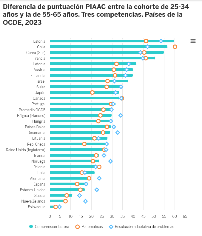 Competencias básicas en caída libre: los jóvenes españoles, a la cola de la OCDE