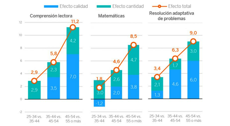 Competencias básicas en caída libre: los jóvenes españoles, a la cola de la OCDE