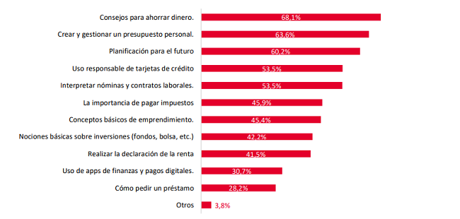 Educación Financiera, "fundamental" en las aulas para siete de cada diez españoles