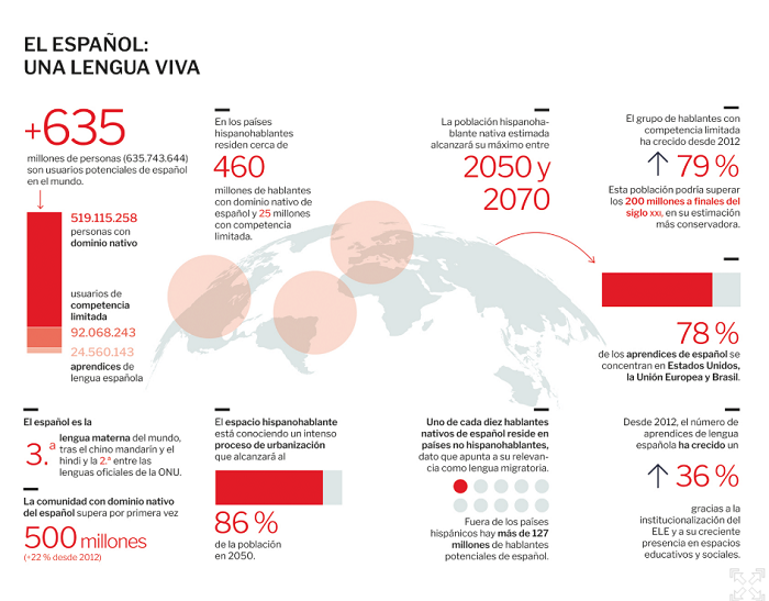 El español suma 30 millones más: ya lo hablan 630 millones en el mundo según el Anuario del Instituto Cervantes