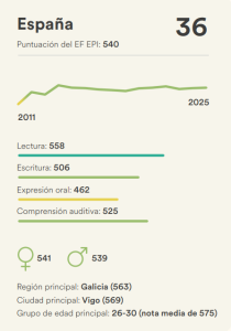 EF EPI 2025: tímido avance de España en inglés, aún lejos de sus vecinos europeos