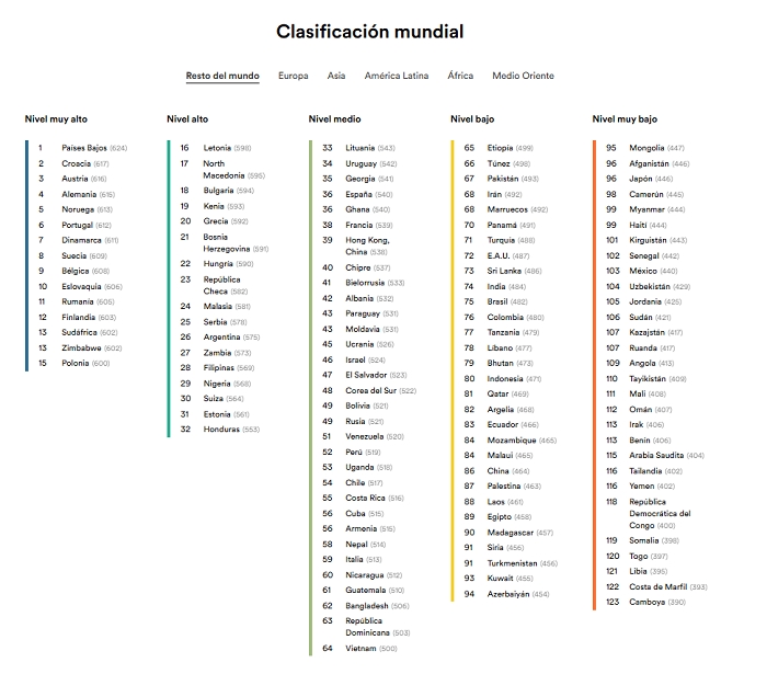 EF EPI 2025: tímido avance de España en inglés, aún lejos de sus vecinos europeos