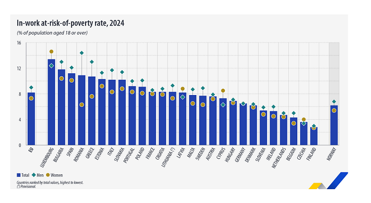 Luxemburgo, Bulgaria y España: los países con más trabajadores pobres en Europa