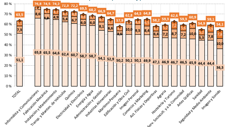 La FP rompe techos: el 51% en Grado Superior trabaja al año de acabar