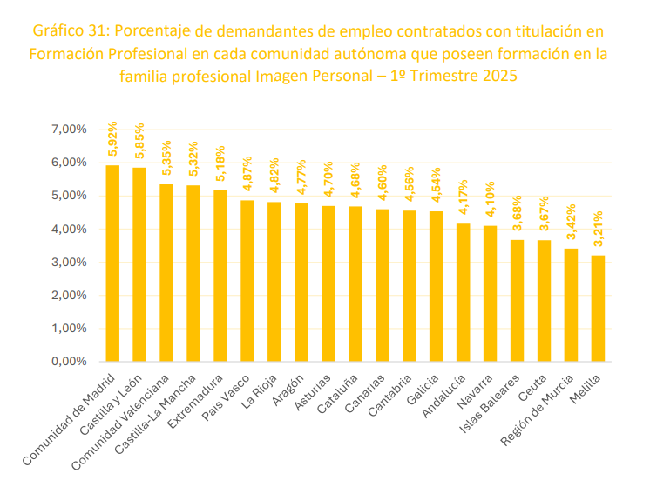 Imagen Personal: la FP que marca tendencia en empleo 2025