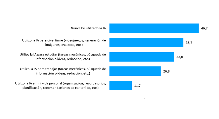 Usos de la IA entre la juventud. | FAD Juventud y Fundación Pfizer