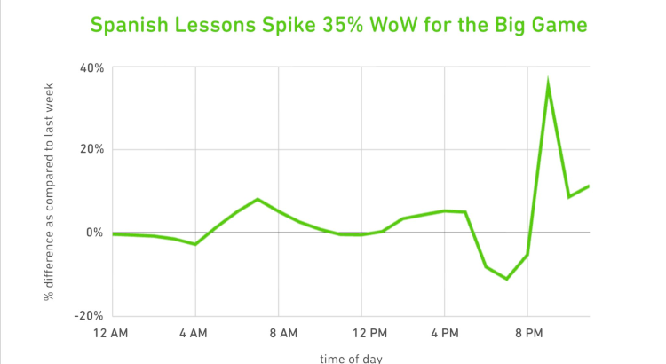 Duolingo dispara un 35% sus alumnos de español tras la actuación histórica de Bad Bunny en la Super Bowl