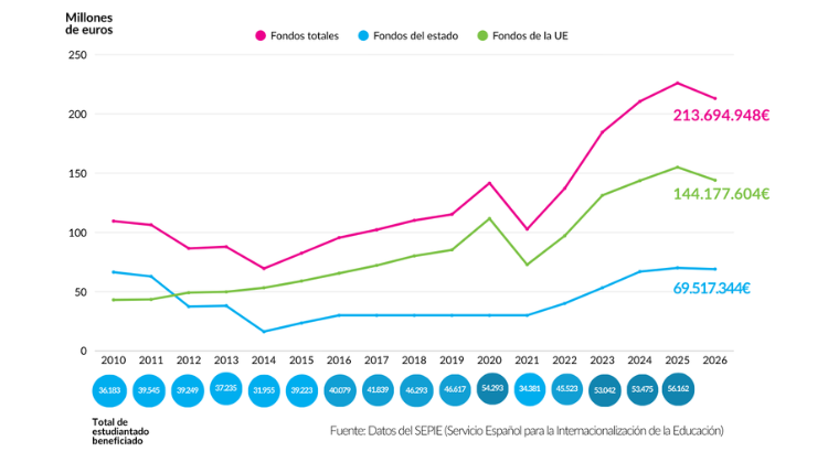 Foto de El abismo de las Becas Erasmus+ en España: grandes desigualdades por CC.AA.
