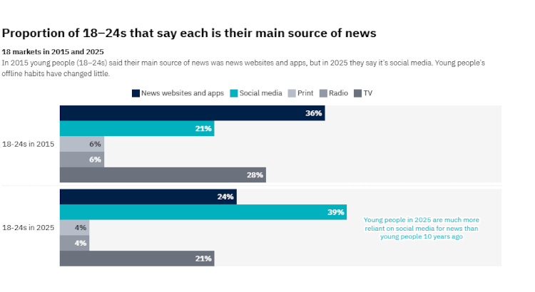 Principales fuentes de noticias para los jóvenes de 18 a 24 años en 2015 y 2025. | Reuters Institute 