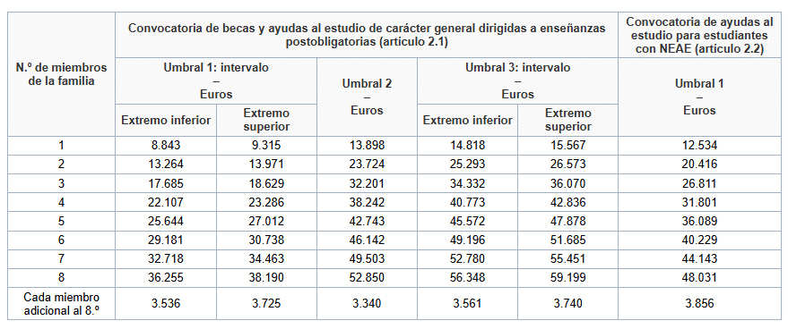 Becas MEC 2026-2027: estos son los nuevos umbrales y cuantías Consulta aquí las tablas oficiales del BOE