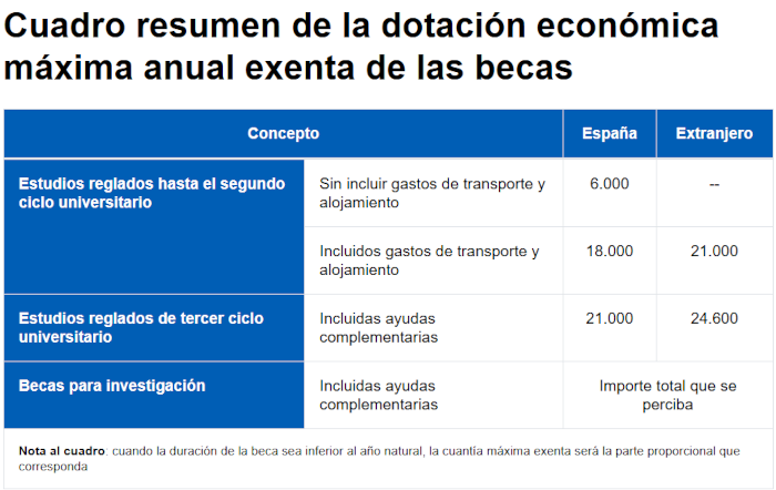 ¿Hay que declarar las becas en la Renta? Guía actualizada de la Agencia Tributaria