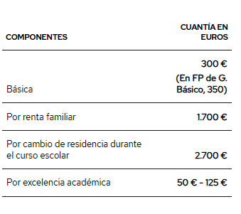 Becas MEC para FP: cómo pedir hasta 1.700 euros y ayudas extra en Sinergia FP y Prometeo
