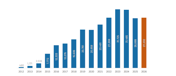 El BOE publica la Oferta de Empleo Público 2026: más de 37.000 plazas en áreas clave de futuro