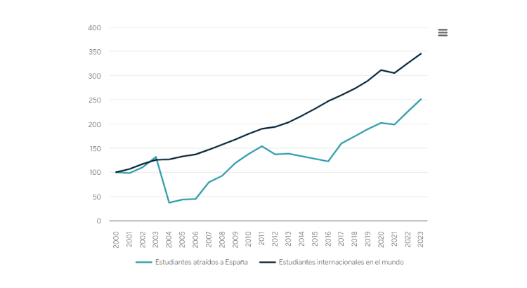 Evolución de los estudiantes internacionales en educación superior. | Fundación BBVA