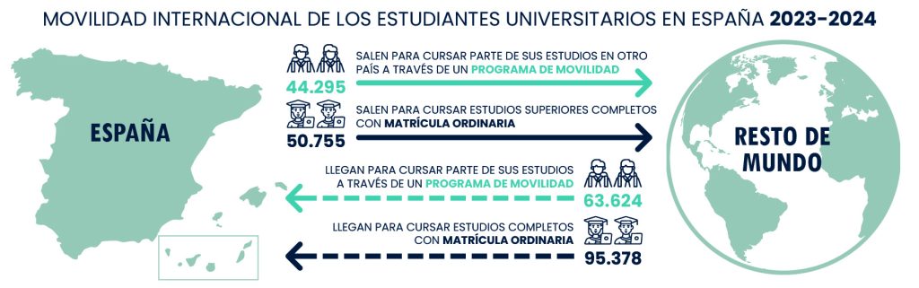 Solo 20 universidades españolas juegan ya en la liga internacional: donde eligen estar los alumnos extranjeros