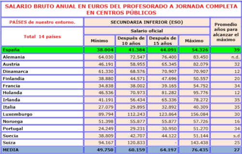 ¿Cuánto gana un profesor en España? La brecha con Europa no para de crecer