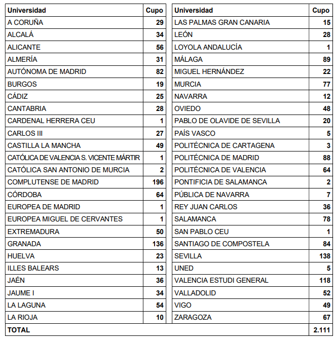 Las Becas de Colaboración de 2.000 euros ya en el BOE: primera vez con la gestión aparte de Cataluña