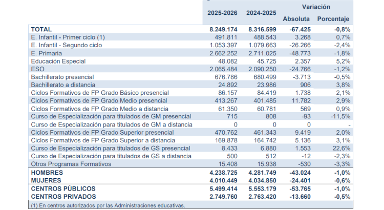 Récord de la FP en España: ya hay más de 1,2 millones de estudiantes
