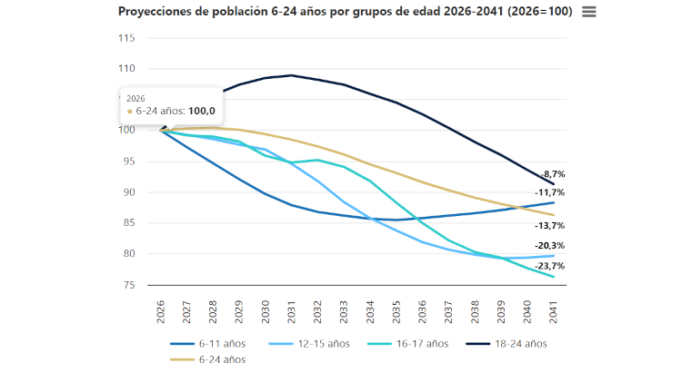 La población en edad de estudiar caerá un 13,7% en los próximos quince años.