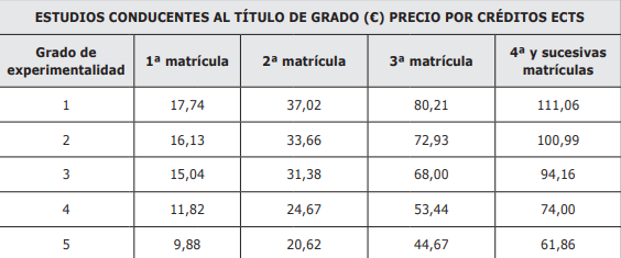 Tasas universitarias 2026/2027: así quedan los precios por comunidades