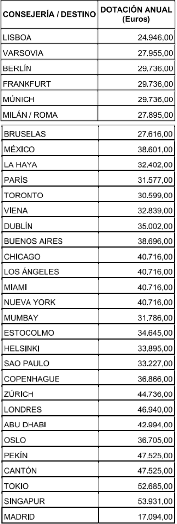 Becas Turespaña 2026 2027. Remuneración por destinos. | Turismo de España