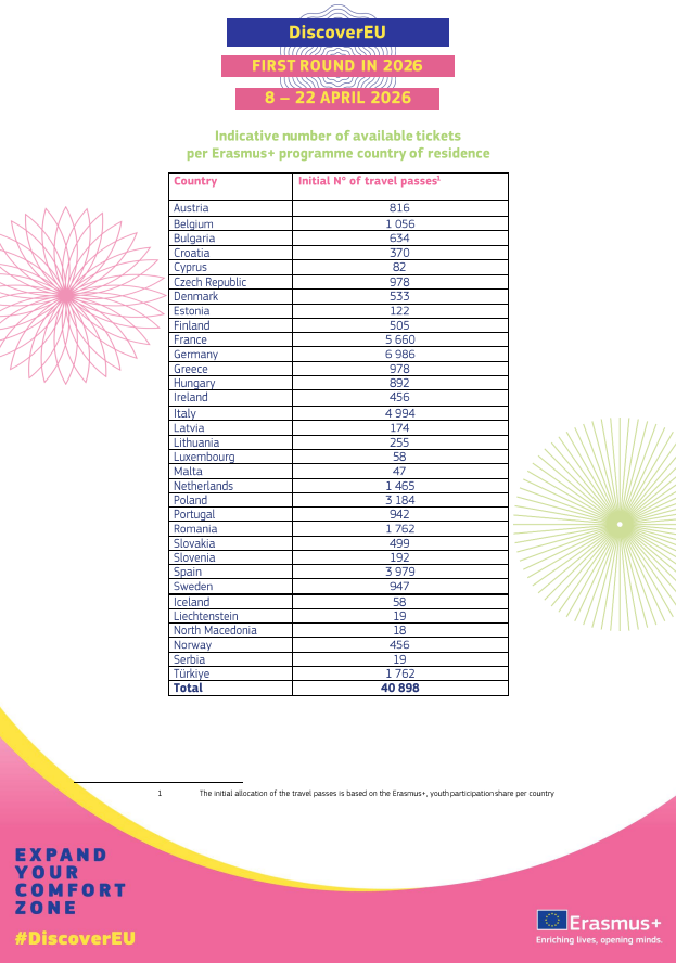 DiscoverEU 2026 ya tiene fechas: así puedes conseguir un bono para viajar gratis por Europa
