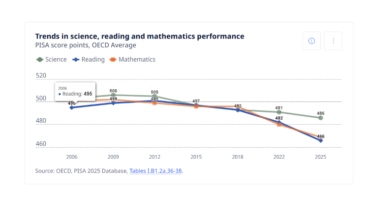 Malas notas para España: PISA alerta de la caída en matemáticas y lectura