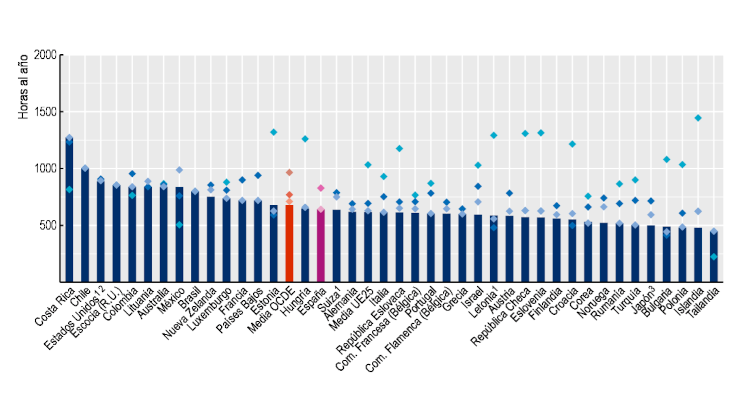 Tiempo lectivo del profesorado, por nivel educativo. Informe Education at a Glance 2026. | OCDE