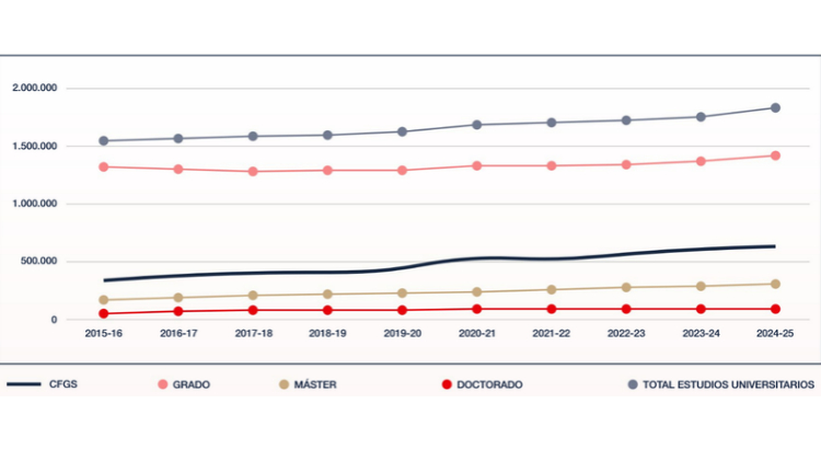 Evolución en la última década del alumnado de ciclos formativos de Grado Superior y Estudios Universitarios de Grado, Máster y Doctorado. | Fundación CYD